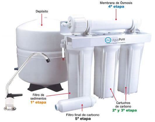 Cómo funciona un filtro de osmosis inversa