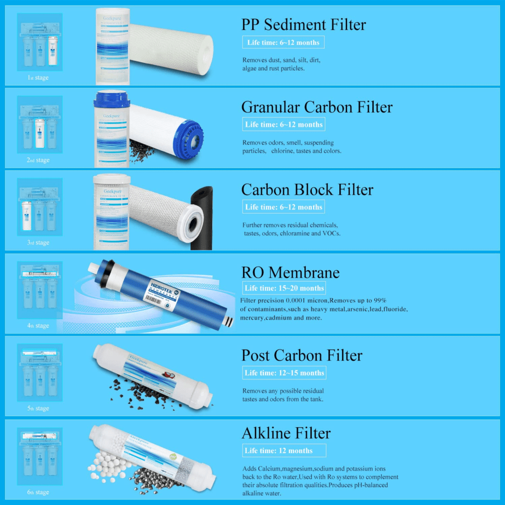 Filtros de agua para la Osmosis inversa