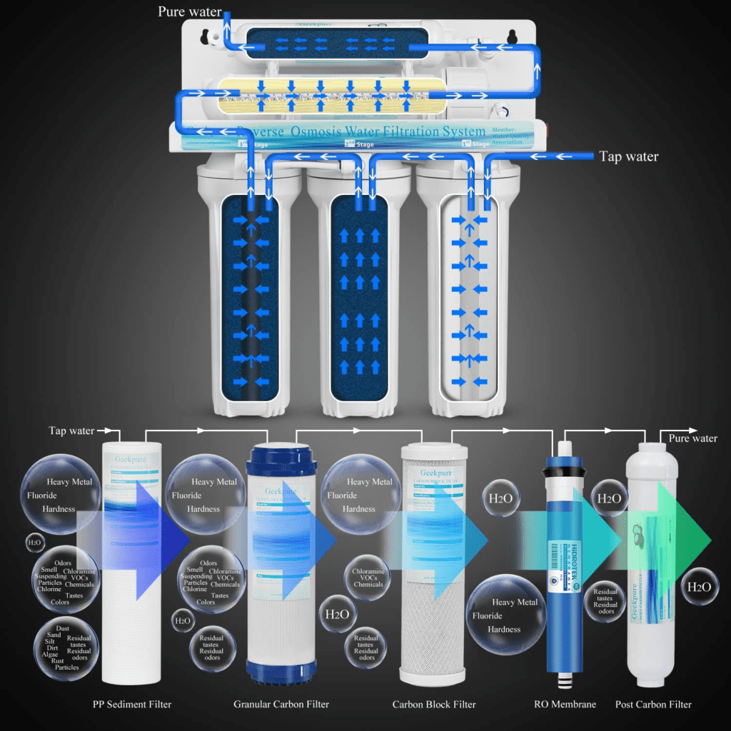 Filtro de Agua de 7 Etapas con Osmosis Inversa