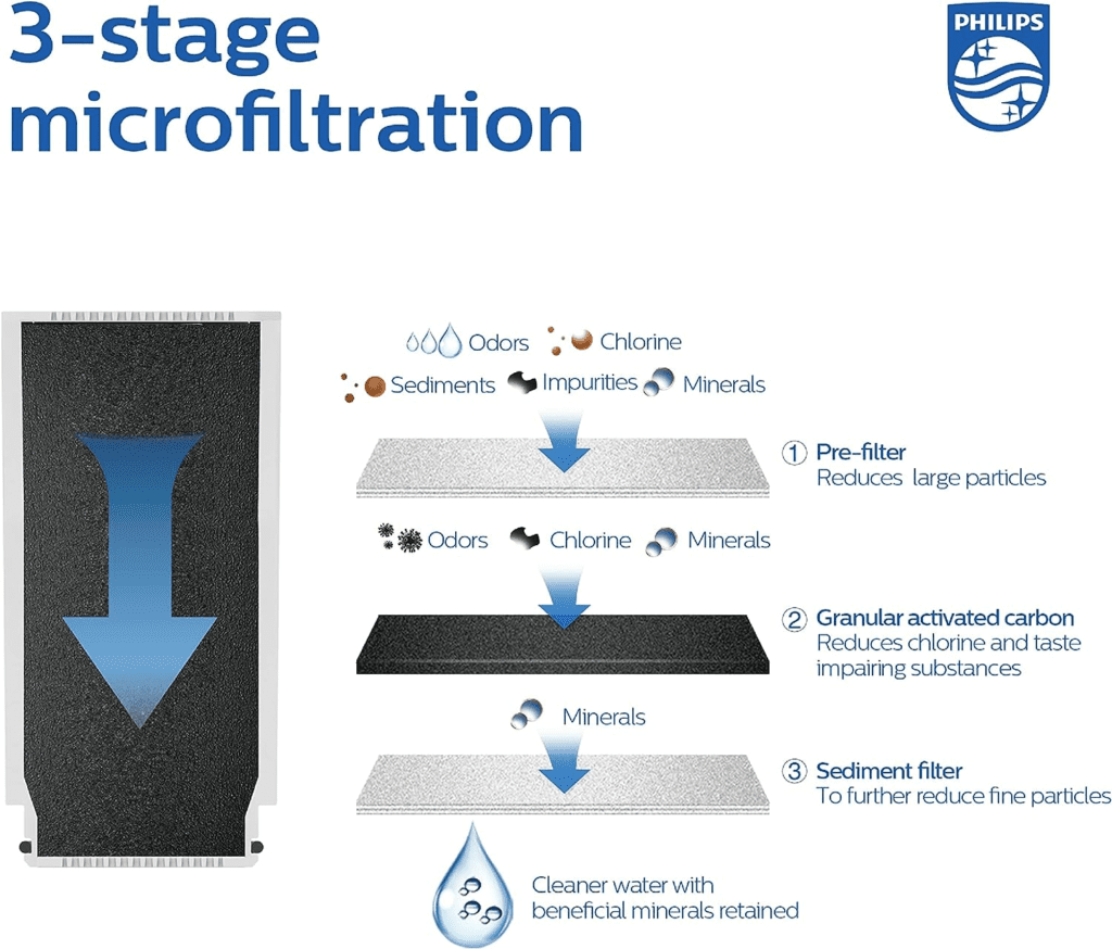 Beneficios de Utilizar un Filtro de Agua Philips