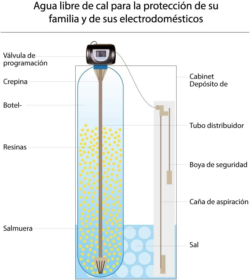 Diagrama Descalcificadores en Bricomart