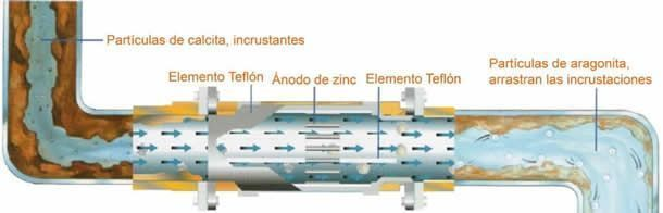 Como funciona un descalcificador de sal